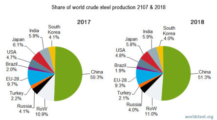 Image for China’s share of global steel production increased in 2018