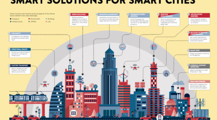 Image for Smart cities packed with manufacturing opportunity
