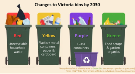 Image for Four bins might help, but to solve our waste crisis we need a strong market for recycled products