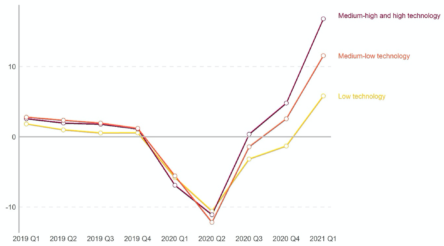 Image for Manufacturing recovery is here, it’s just not very evenly distributed
