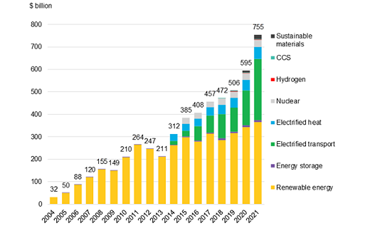 Energy transition investment passes one trillion