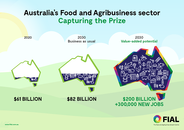 $200bn on offer through food value-adding