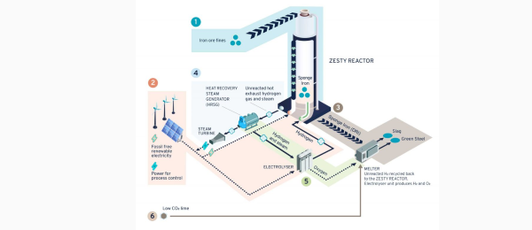 2023 will decide if the Calix process can unlock zero emission steel