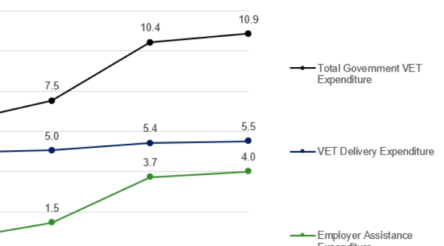 Image for VET spending at record levels – NCVER