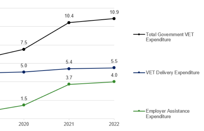 VET spending at record levels - NCVER