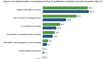 Image for Employment outcomes improve for VET graduates