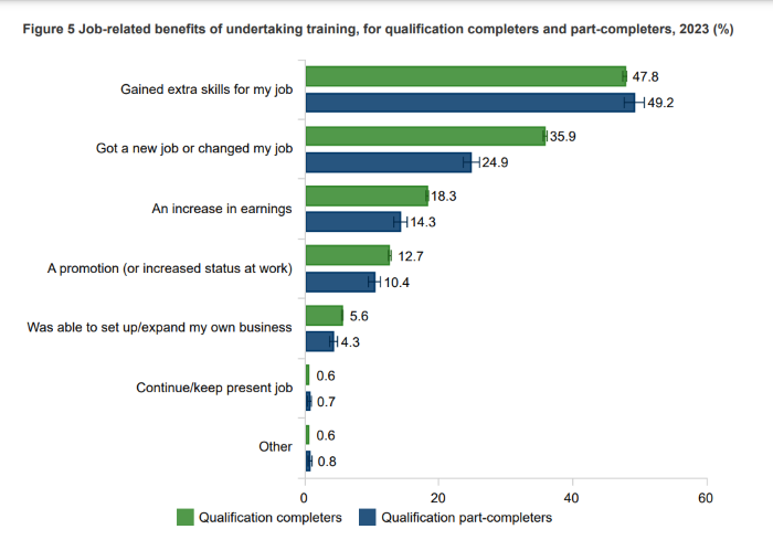 Employment outcomes improve for VET graduates