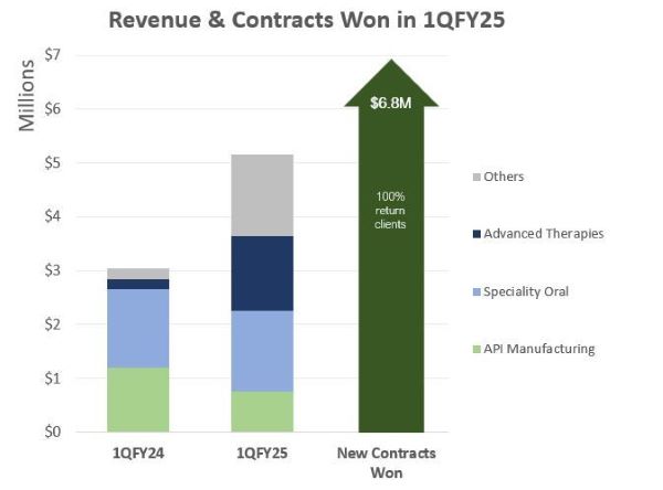 IDT Australia revenue hits new high