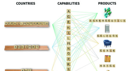 Image for Australia goes from terrible to worse in economic complexity, but nobody seems to notice