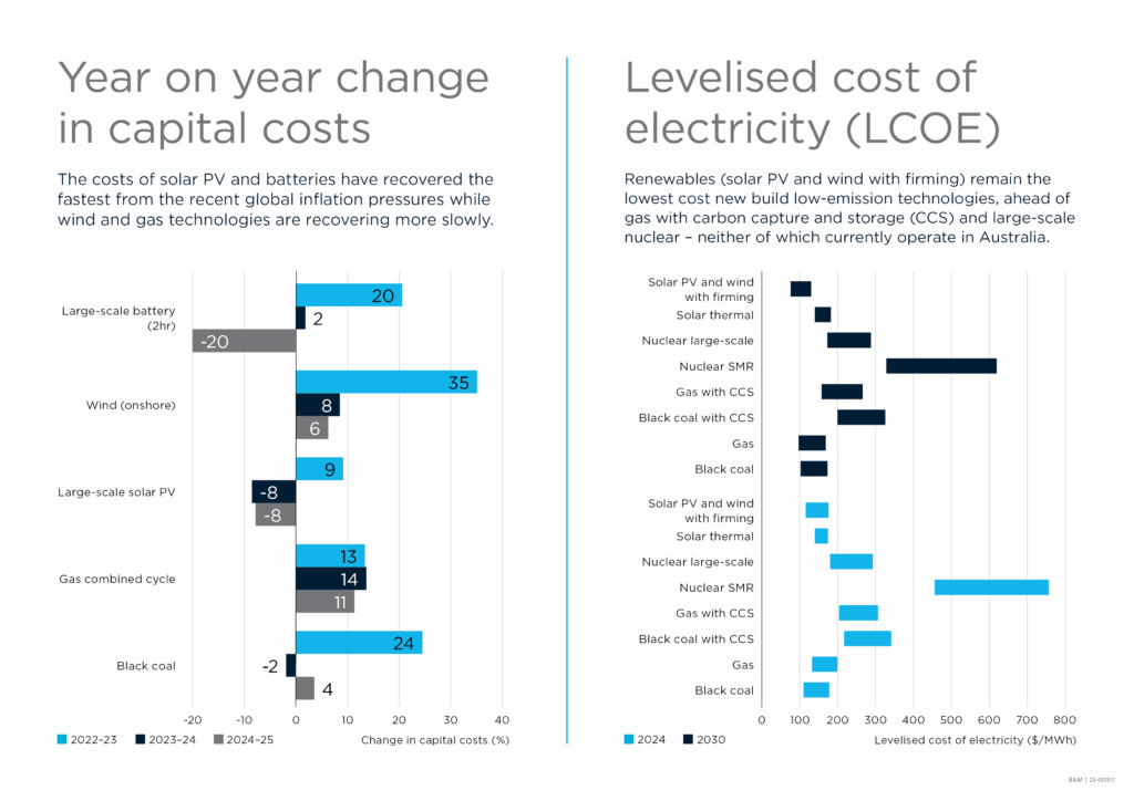 CSIRO delivers the energy reality check: renewables still cheapest, nuclear SMRs most expensive
