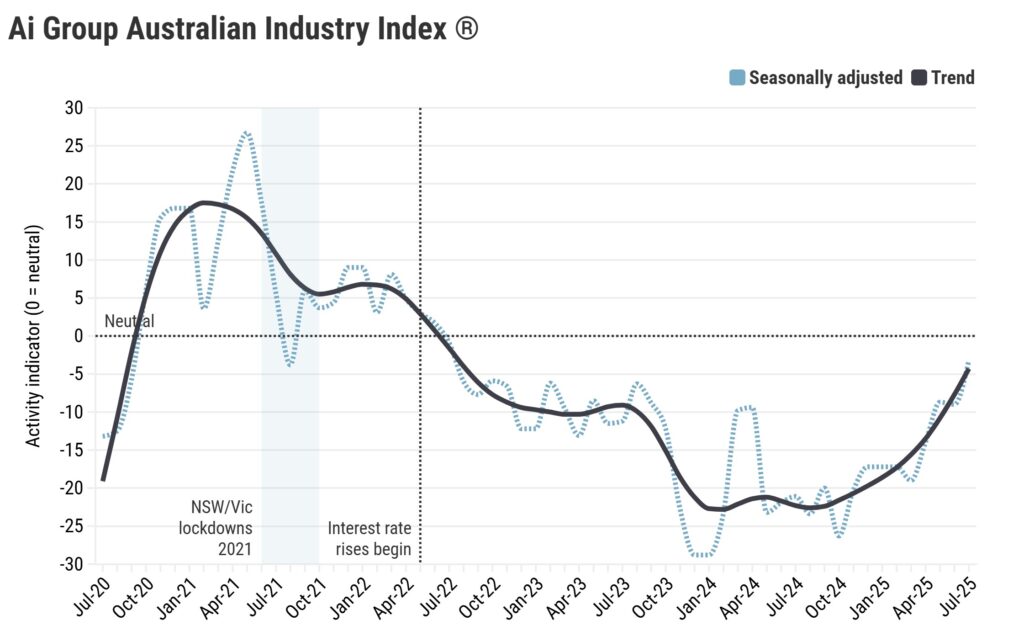 Business services drive Australian industrial recovery as manufacturing remains weak